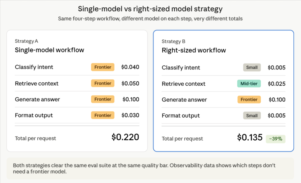Braintrust model comparison showing quality scores and estimated cost across multiple models