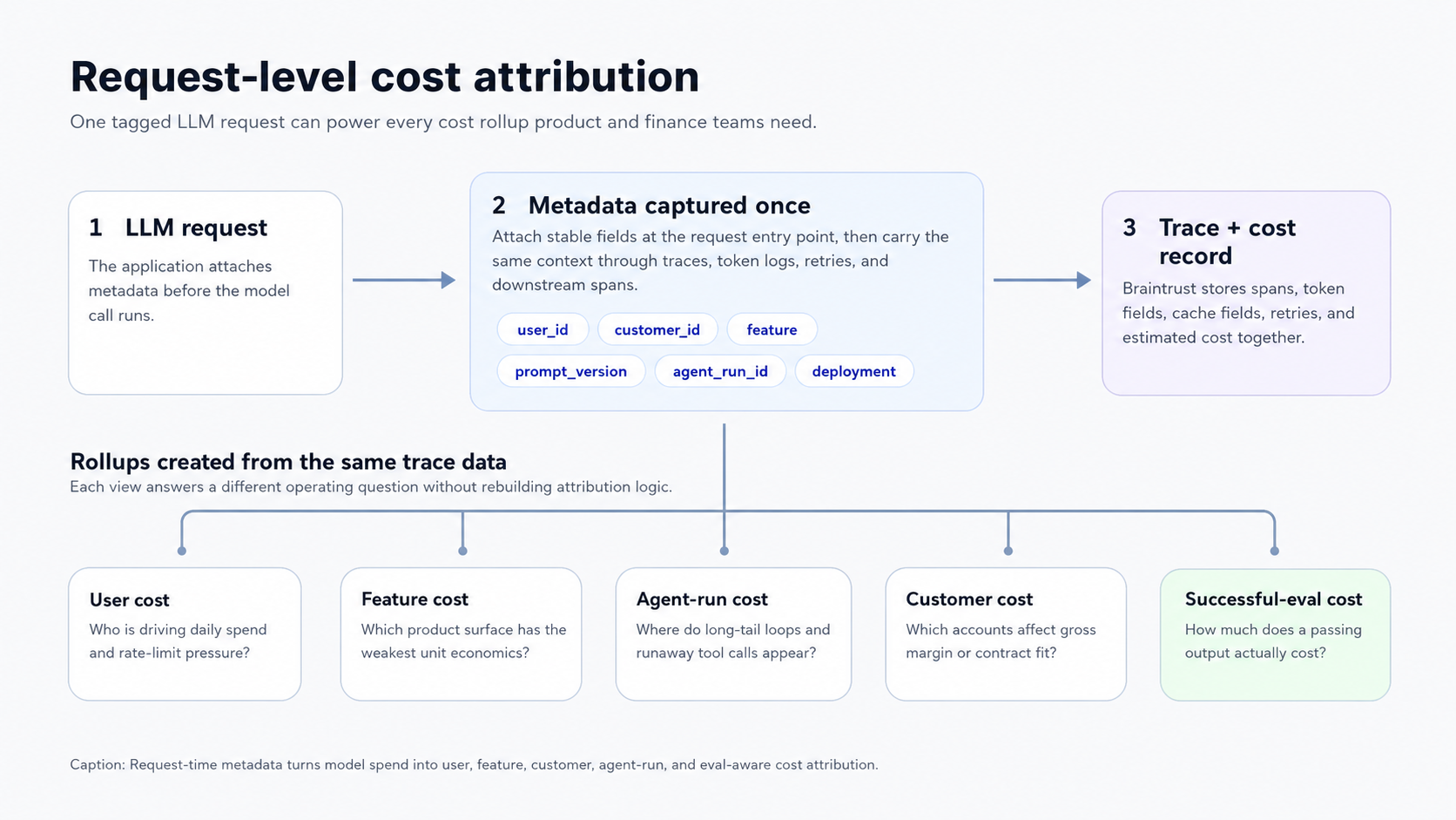 Request-time metadata turning model spend into user, feature, customer, agent-run, and eval-aware cost attribution