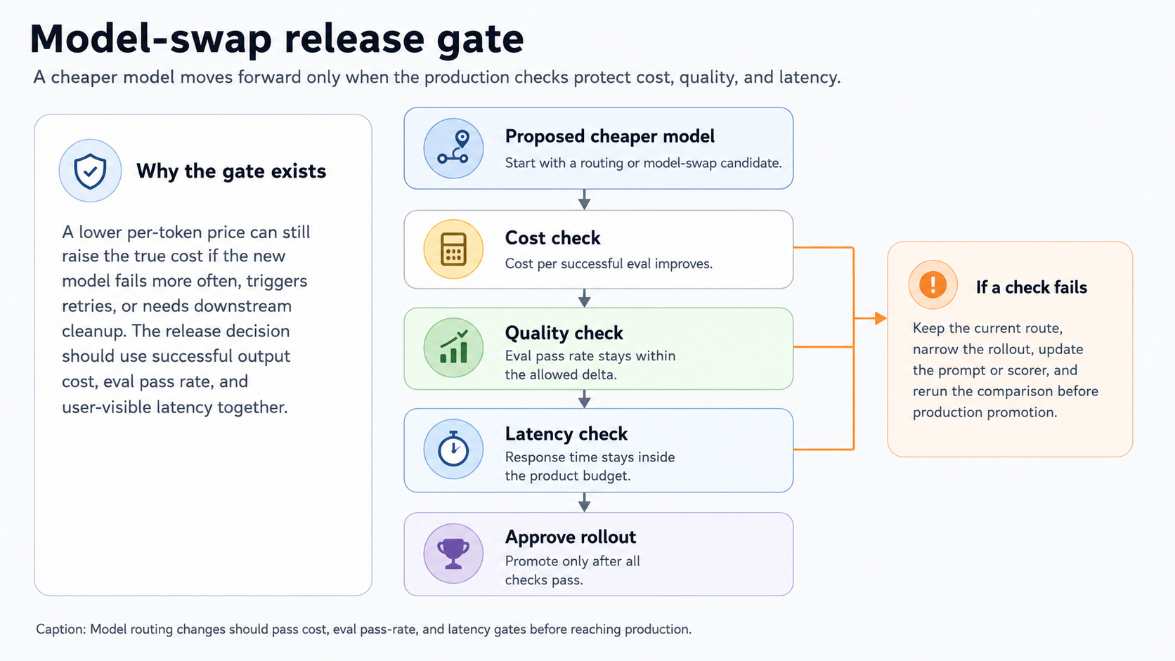 Model routing changes passing the cost, eval pass rate, and latency gates before reaching production